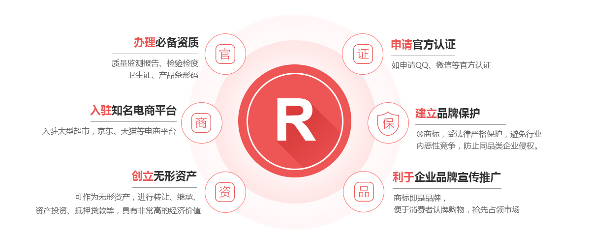 威县商标注册的作用